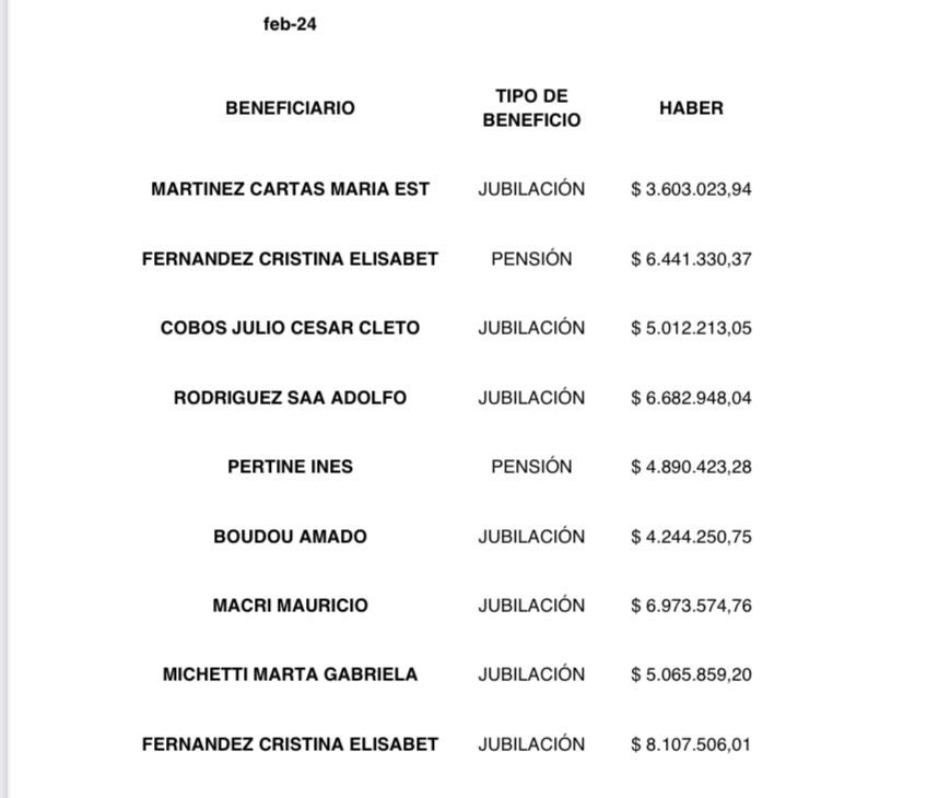 gracielaocana's tweet photo. Yo creo como vos que deberían ser TODOS. No solo los futuros como  propone la Ley que el presidente envió . También debe incluirse a los que cobran actualmente. O solo la casta tiene derechos adquiridos? Los jubilados con sentencia firme de la Corte no pueden cobrar , pero a la casta política de expresidentes y vice nadie se atreve a cortar los beneficios o a diferirlos .  Vos que pensas? Se debe pagar o no las  jubilaciones de privilegio ? Acá tenes cuánto y quienes las cobran l👇