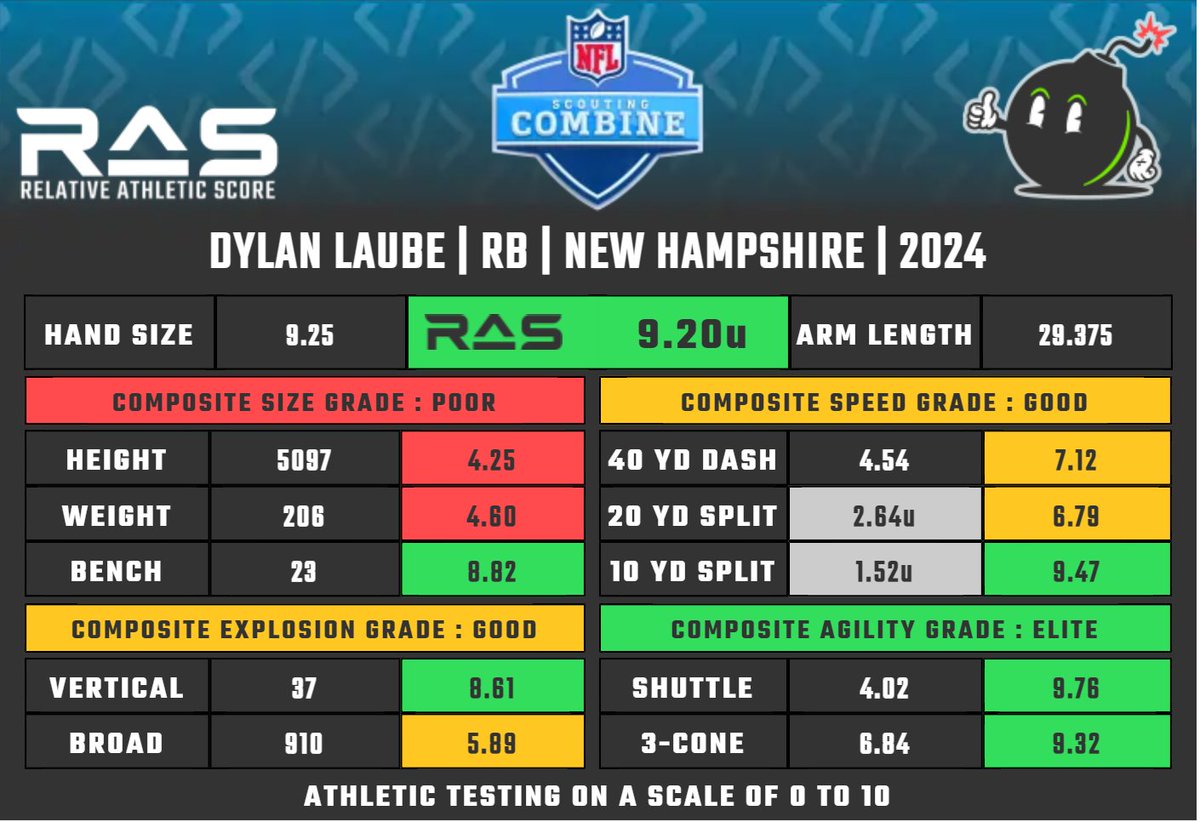 Dylan Laube is a RB prospect in the 2024 draft class. He scored an unofficial 9.20 #RAS out of a possible 10.00. This ranked 142 out of 1765 RB from 1987 to 2024. Splits projected ras.football/ras-informatio…