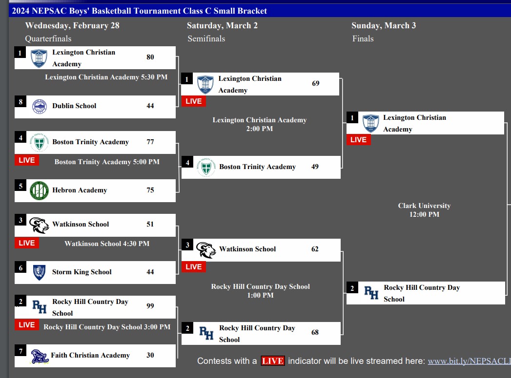 The 2024 NEPSAC
Class C Small Champions

Lexington Christian Academy

Winning  64-49