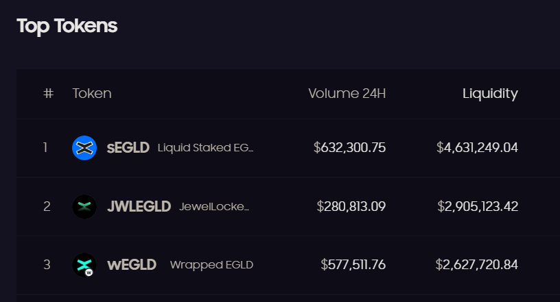 JewelSwapX's tweet image. Top 3 EGLD-pegged tokens in @ash_swap analytics by Liquidity.

1⃣ SEGLD by @HatomProtocol - $4.6M
2⃣ JWLEGLD by @JewelSwapX - $2.9M
3⃣ WEGLD - $2.6M

Mint JWLEGLD with EGLD 1:1 and farm it for 20% APY🙌
app.jewelswap.io/stake/EGLD

#itstimetobuild.