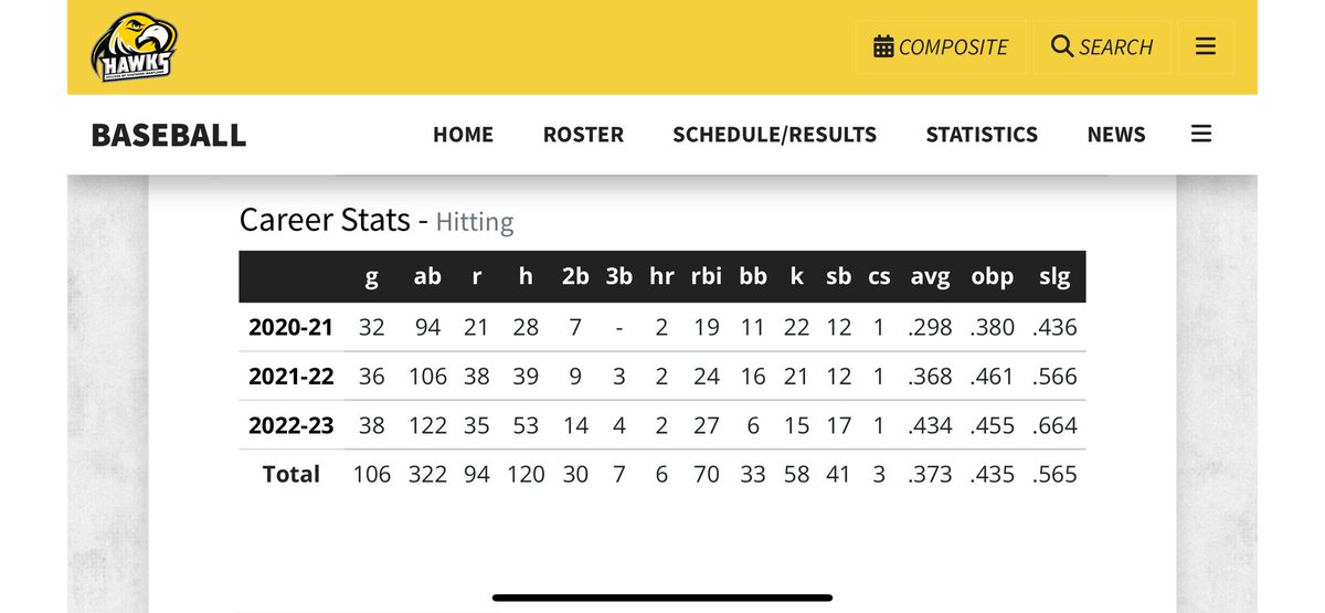 JustinAponte_5's tweet photo. JUCO alumni OF looking for a new home for fall 2024
3.0 gpa
2 years of eligibility

@BUncommitted @jucoroute @CoastRecruits @NJCollegeBSBNat @FlatgroundBats @PlayInSchool @JucoUncommitted @jucoroute @UncommittedUTR https://t.co/rWkKdZbuuR