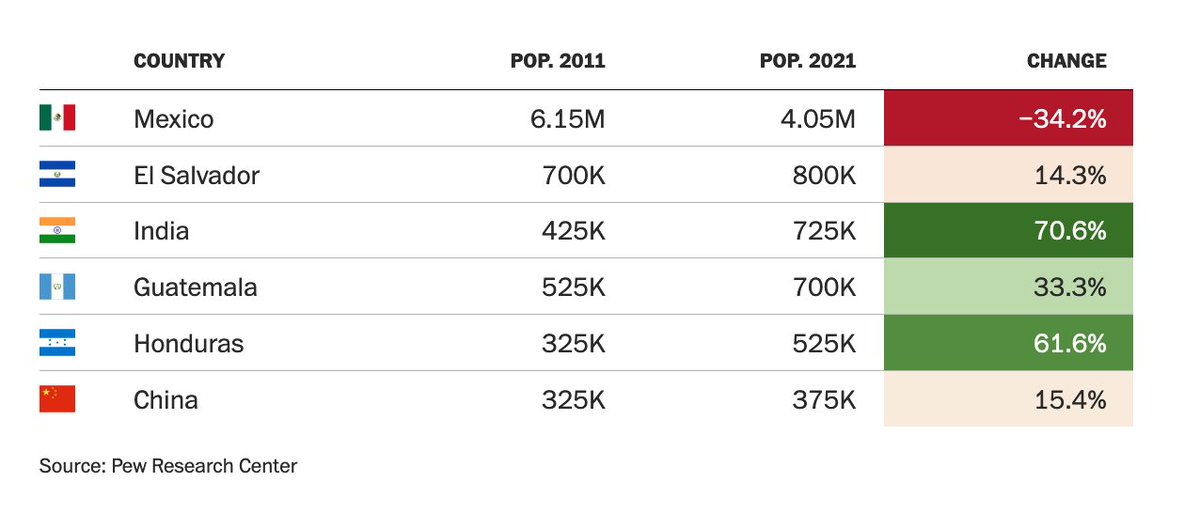 'Indians have come to make up the third-largest group of undocumented immigrants in the United States...Since 2011, the number of undocumented Indians in the United States has grown by 70 percent, the fastest growth of all nationalities.' -- @karishma__m__