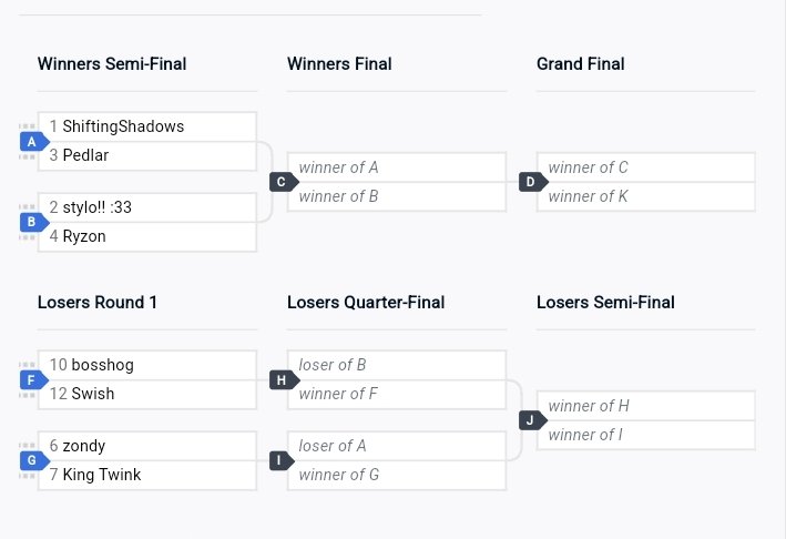 BLOCKBUSTER 2 TOP 8 IS NOW LIVE AT twitch.tv/glaikitb
