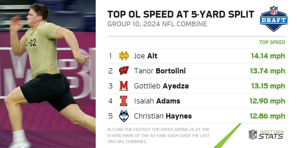 NextGenStats's tweet photo. Joe Alt (@NDFootball) reached a speed of 14.14 mph within the first five yards of his 40-yard dash, the fastest by any offensive linemen over the last two years.

Alt is the top ranked offensive lineman on @MoveTheSticks' latest big board. https://t.co/LNFy6gzOzn