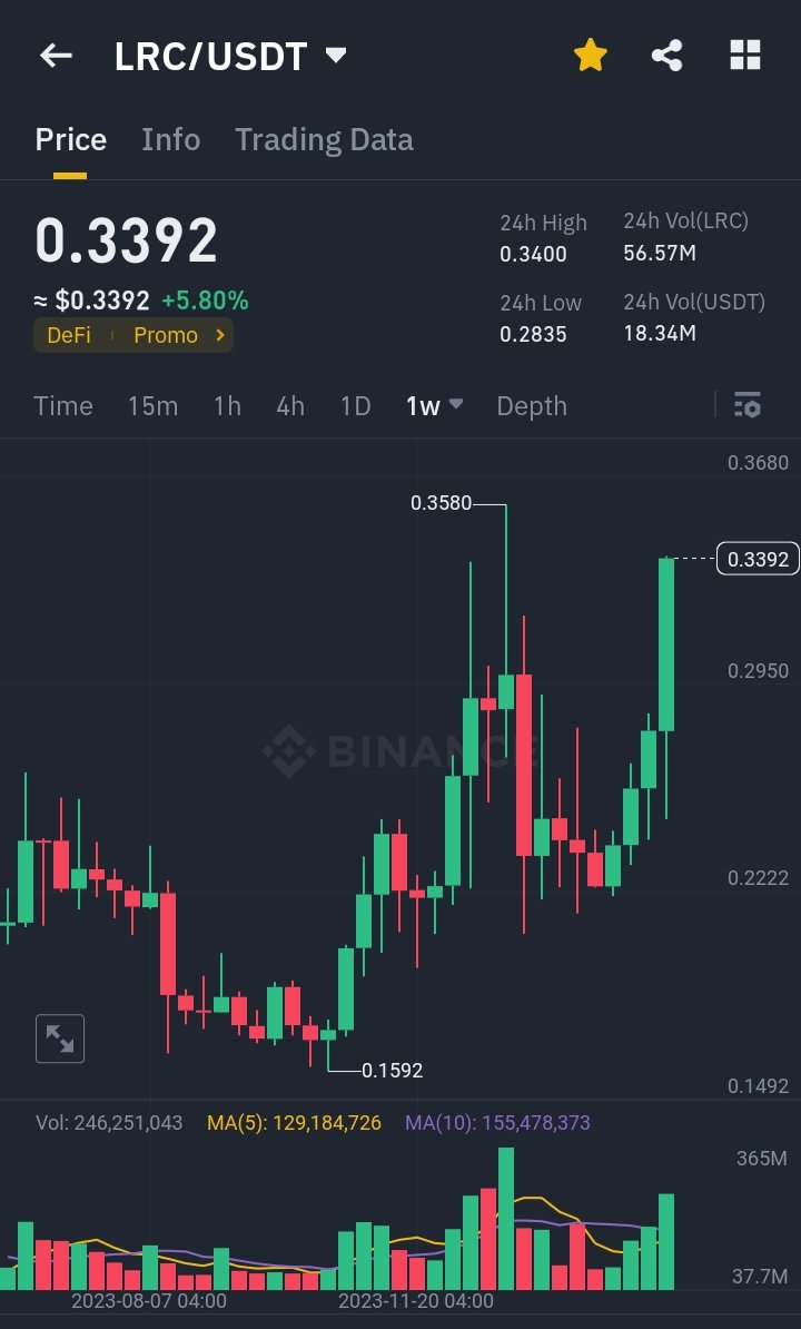 the_verdent's tweet image. #Lrc weekly candle seems strong, with volume support suggesting rally nearby. Holding this till 2$ at least while expected targets would remain at the previous ath 3.5~ 3.8$ . #Loopering #loops #Lrcusdt