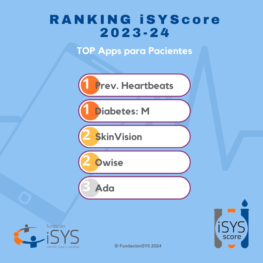 FundacioniSYS's tweet photo. #Apps para pacientes, ganadoras del ranking elaborado con las escala #iSYScore 2024 https://t.co/IulEs5oPwq https://t.co/h8zE4RC1VL