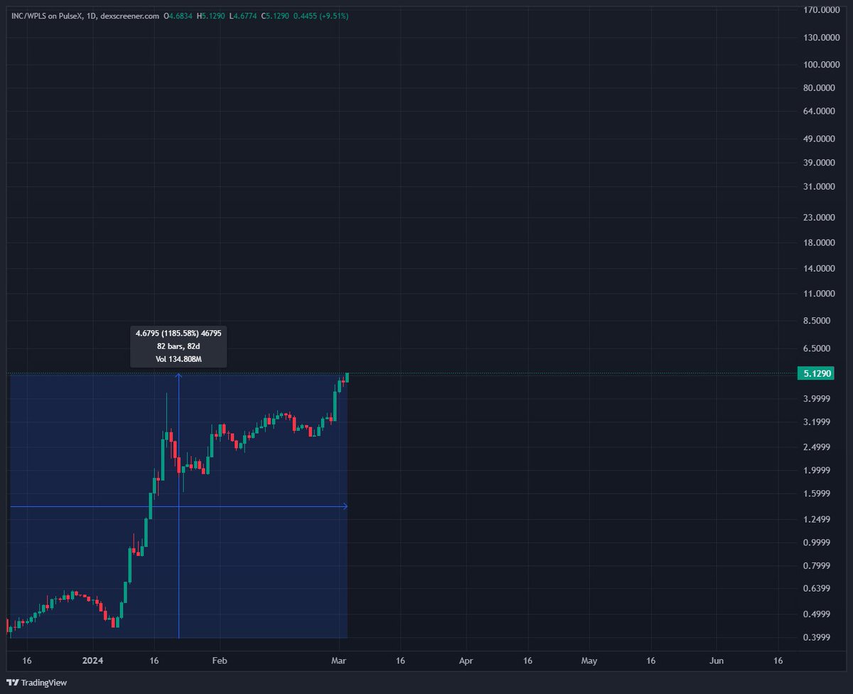 RichardHeartWin's tweet image. The best meme coin on PulseChain? Up ~13x price in 82 days, at a new local high. $131M market cap. $42M is in liquidity in PulseX.com. That's a very high % of liquidity to total market cap. It is, was and can only be minted by farming in . $INC
