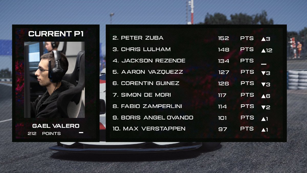 AMX Global (@amx_global) on Twitter photo Current Leaders of AMX10 GT Class!
Winner will receive a GT Elite by <a href="/nextlvlracing/">Next Level Racing</a>
Next race coming up at the Nurburgring!
Sign up at amxrace.com Current Leaders of AMX10 GT Class!
Winner will receive a GT Elite by <a href="/nextlvlracing/">Next Level Racing</a>
Next race coming up at the Nurburgring!
Sign up at amxrace.com