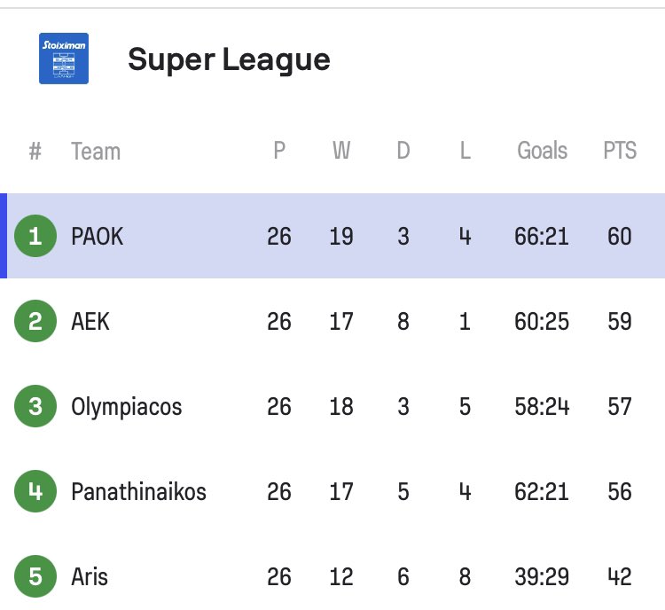 Yes. Now this is GREAT !!!!!! 🍸🍸
#lamPAOK #arisaek #PAOK #ΠΑΟΚ