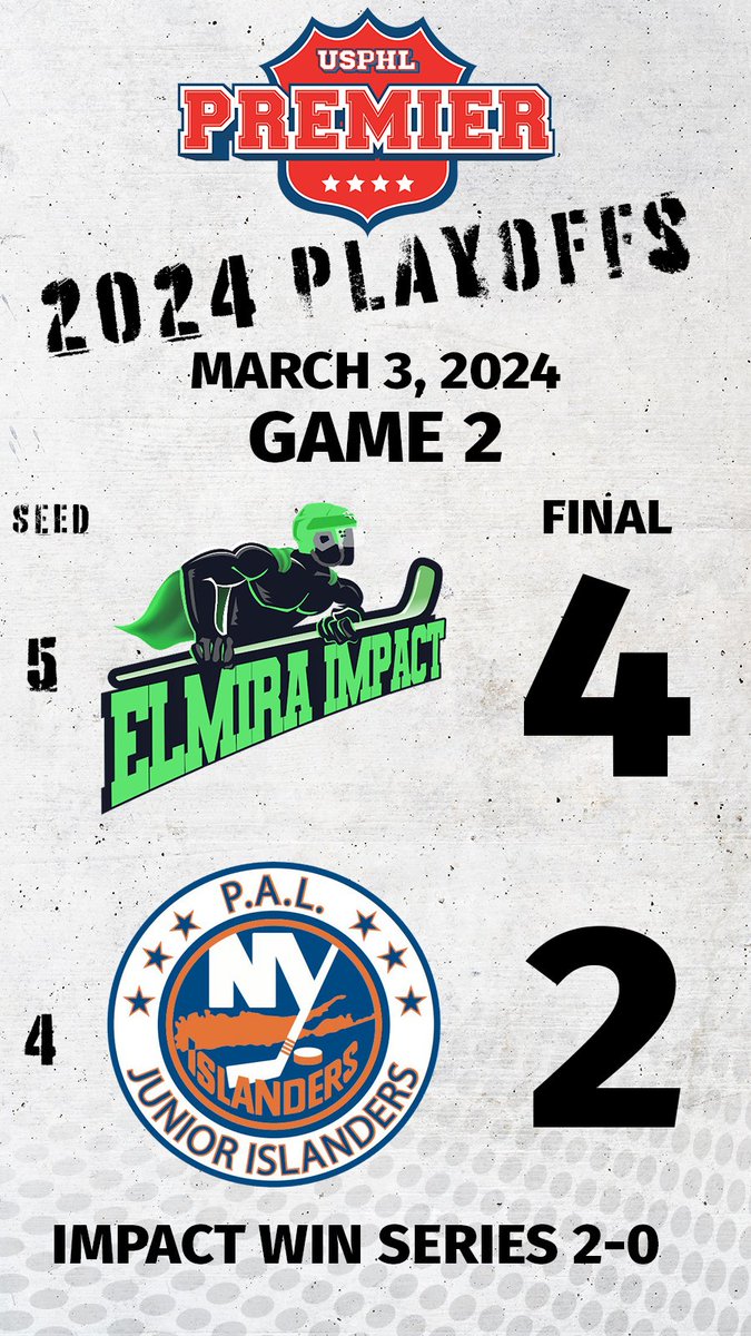 #USPHLPlayoffs: The @elmiraimpact are on to Round 2 in the #USPHLPremier Atlantic Division playoffs. The Impact went 2-0 against the @paljrislanders as the fifth seed. They will face the @WBSKnightsUSPHL next week with a #USPHLNationals berth on the line.