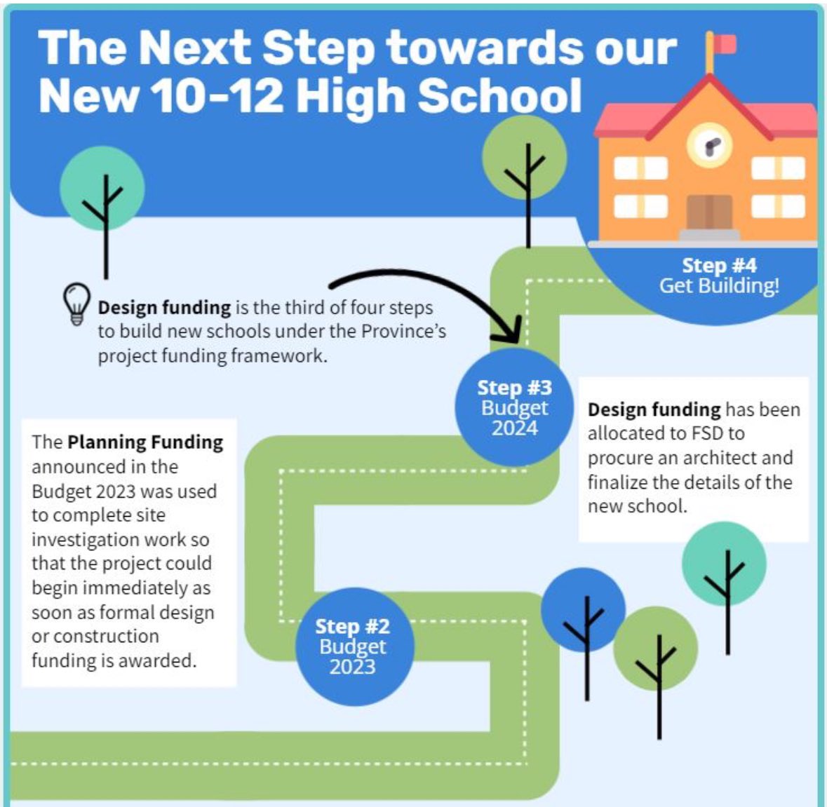 @fsd38 is getting closer to seeing a new 10-12 High School built in Okotoks! In Budget 2024 we learned that we’ve been awarded the funding to get busy “designing”. Thank you to our incredible FSD School Community and to our MLAs & Municipal partners for your continued advocacy!