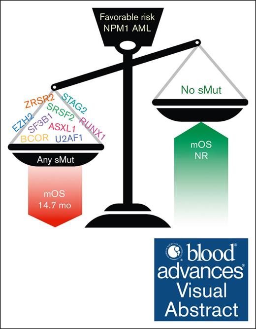 Interesting paper. Someone had a bit too much fun naming this subgroup. Again - we need a national registry with longitudinal genomic/cytogenetic, phenotypic, and treatment data etc for acute leukemias. So much we could learn with enough high quality data. ashpublications.org/bloodadvances/…