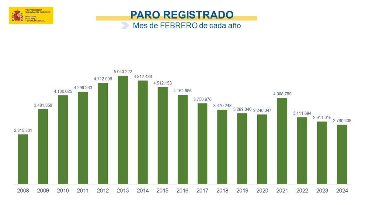 Un mes más vemos los resultados de las políticas de empleo. Nos dijeron que destruiríamos empleo y, no solo lo estamos creando, sino que estamos transformando el mercado laboral. En febrero el paro ha bajado en 7.453 personas, la cifra más baja desde 2008.