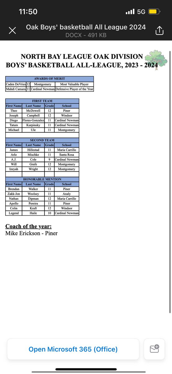 Gus Morris (@justguspd) on Twitter photo NBL All-League 🏀
Oak
MVP - Caden DeVries, Montgomery
DPOY - <a href="/MahdiCamar83147/">Mahdi Camara</a>, Cardinal Newman
COTY - Mike Erickson, Piner
<a href="/theomcdowell_/">Theo McDowell</a> <a href="/_JosephCampbell/">Joseph Campbell</a> <a href="/diegogonzoflo23/">Diego Gonzalez Flores</a> <a href="/tatumkurpinsky/">tatumkurpinsky</a> <a href="/izeyah42/">Izeyah Wright</a> <a href="/Apollo_Pereira5/">Apollo Pereira</a> <a href="/ColinKraft05/">Colin Kraft</a>
#PDPreps NBL All-League 🏀
Oak
MVP - Caden DeVries, Montgomery
DPOY - <a href="/MahdiCamar83147/">Mahdi Camara</a>, Cardinal Newman
COTY - Mike Erickson, Piner
<a href="/theomcdowell_/">Theo McDowell</a> <a href="/_JosephCampbell/">Joseph Campbell</a> <a href="/diegogonzoflo23/">Diego Gonzalez Flores</a> <a href="/tatumkurpinsky/">tatumkurpinsky</a> <a href="/izeyah42/">Izeyah Wright</a> <a href="/Apollo_Pereira5/">Apollo Pereira</a> <a href="/ColinKraft05/">Colin Kraft</a>
#PDPreps