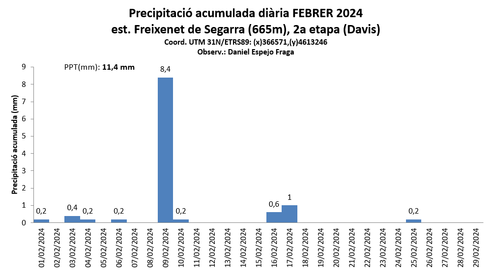 RESUM FEBRER 2024 est. Freixenet de Segarra (cota 665 m) TM: 7,8ºC TXM: 13,2ºC TNM: 3,9ºC TXabs: 18,9ºC (14/II/24) TNabs: 1,1ºC (13/II/24) P: 11,4 mm Px24h: 8.4 mm (9/II/24) #laSegarra #ElTemps3Cat @meteocat @AEMET_Cat