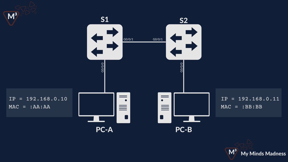 mymindsmadness's tweet image. #DailyCCNAQuestion #NetworkFundamentals
Refer to Exhibit
#CCNA #CiscoCert #Cisco #Networking #NetEng