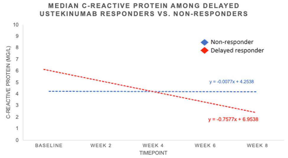 Now in @AmJGastro: Our post-hoc analysis from SEAVUE finds CD patients who will have delayed clinical response to biologic therapy often have biomarker improvements observed during the first few weeks of treatment @marshllj @vipuljairath @PDulaiMD (link in comments)