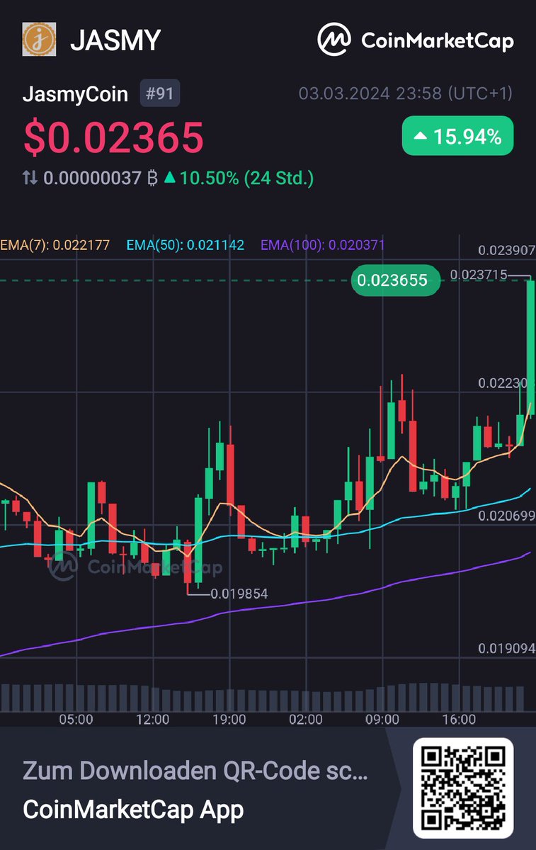 Here it comes! 🚀🚀🚀 👀JasmyCoin JASMY $0.02365 +15.94% @CoinMarktCap 🚀coinmarketcap.com/currencies/jas…