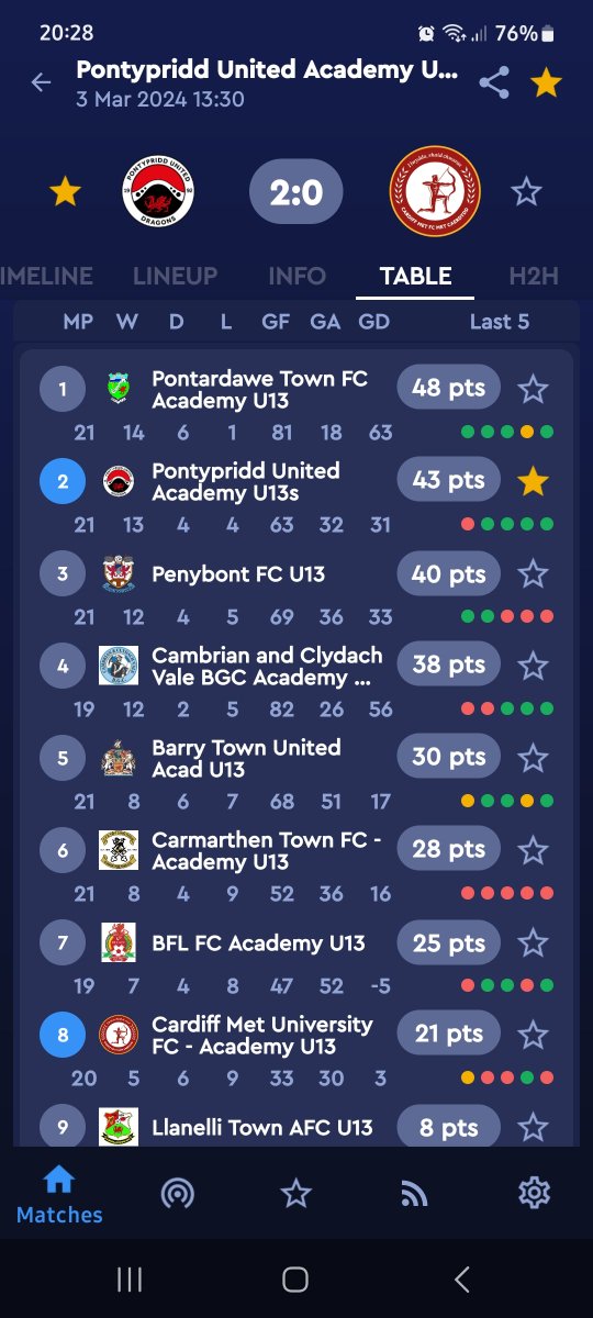 Another great team win for our boys today..climbed up to 2nd place ⚽️ @harleynurton1 @PontyUnitedA @CWCHS_PE PONTY ON ME PONTY ON 3 1...2...3 PONTYYYYY