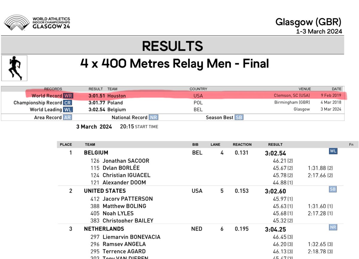 Leroy Burrell OLY (@burrellleroy) on Twitter photo The 4x400 Relay World Record of 3:01.51 set by <a href="/_ALattinsub13/">Amere Lattin</a> <a href="/omgitsobii/">Obi Igbokwe</a> <a href="/TrAckIsMine17/">KmO_GoaTeD_</a> and <a href="/JaylouX1/">Jermaine X.Eth</a> remains in the books for now but the NCAA meet is next week. The 4x400 Relay World Record of 3:01.51 set by <a href="/_ALattinsub13/">Amere Lattin</a> <a href="/omgitsobii/">Obi Igbokwe</a> <a href="/TrAckIsMine17/">KmO_GoaTeD_</a> and <a href="/JaylouX1/">Jermaine X.Eth</a> remains in the books for now but the NCAA meet is next week.