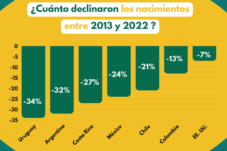 La fecundidad en partes de América Latina está cayendo tres o cuatro veces más rápido que en Estados Unidos. Mi entrevista con <a href="/alexandrareport/">Alexandra Colón-Amil</a>  ntn24.com/noticias-espec… via <a href="/NTN24/">NTN24</a>