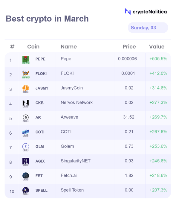 nalitica's tweet photo. This month top 10 #crypto currencies among the #Binance listed coins are: $PEPE $FLOKI $JASMY $CKB $AR $COTI $GLM $AGIX $FET $SPELL
Only PEPE and FLOKI are #NewBinance coins - this means these projects were listed on Binance in the last 12 months. https://t.co/h5vV2ukbFH