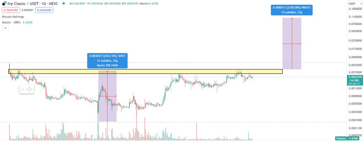 AnalizciKurt's tweet image. Boğa marketin bitmesine ne kadar kaldı bilinmez ama #Kırkyıllık direnç geçildikten sonra arkasından izleyeceğimiz bir ürün gibi duruyor.

Tabi ki boğa da çok kazandıracak bir çok coin mevcut. Hepsini değerlendiremeyiz fakat sabır ettikçe sıra sizinkilere mutlaka gelecektir…