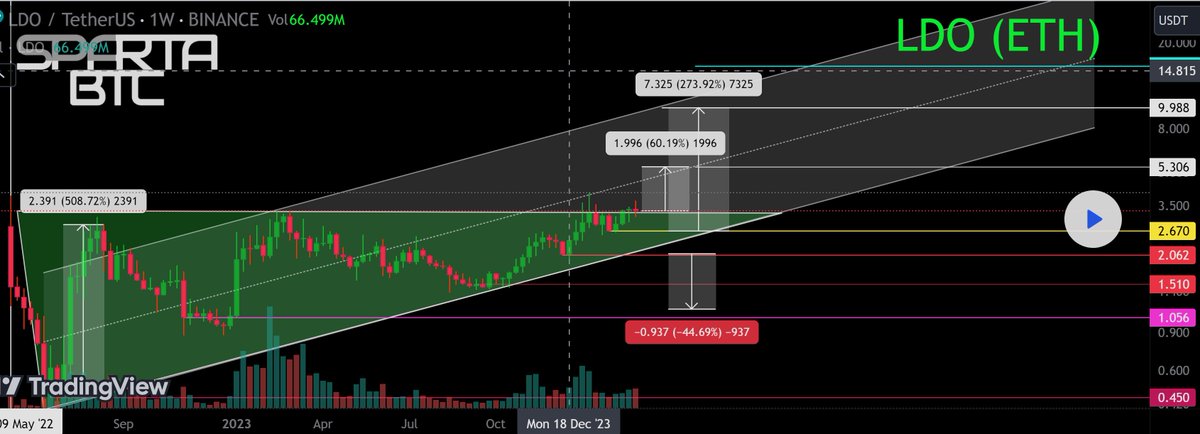 QuantumElen's tweet photo. #cryptocurrency #crypto #cryptocurrencies #cryptotrading #CryptoSignals #CryptoTwitter #TradingView #SpartaBTC #trader #LDO #ldousd
Time frame 1 week, there is no sense in less on this asset. The main trend. Ascending triangle.
Very beautiful
https://t.co/tG5CY0RhfO https://t.co/lLAaQ8fzbv