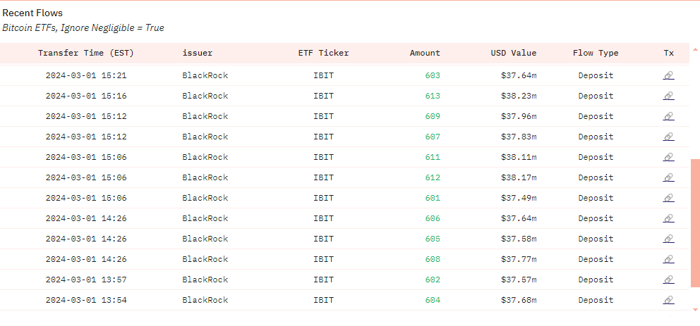 Blackrock really went on a #bitcoin buying spree a couple days ago huh, excited to see what next weekdays do. dune.com/queries/337991…