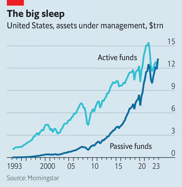 I challenge the idea that #IndexFunds erode market efficiency. There's a balance where, if markets tilt 'too passive,' the door for alpha (market-beating returns) via active management widens—until equilibrium is restored through competition.

From Economist: 'Index funds trace
