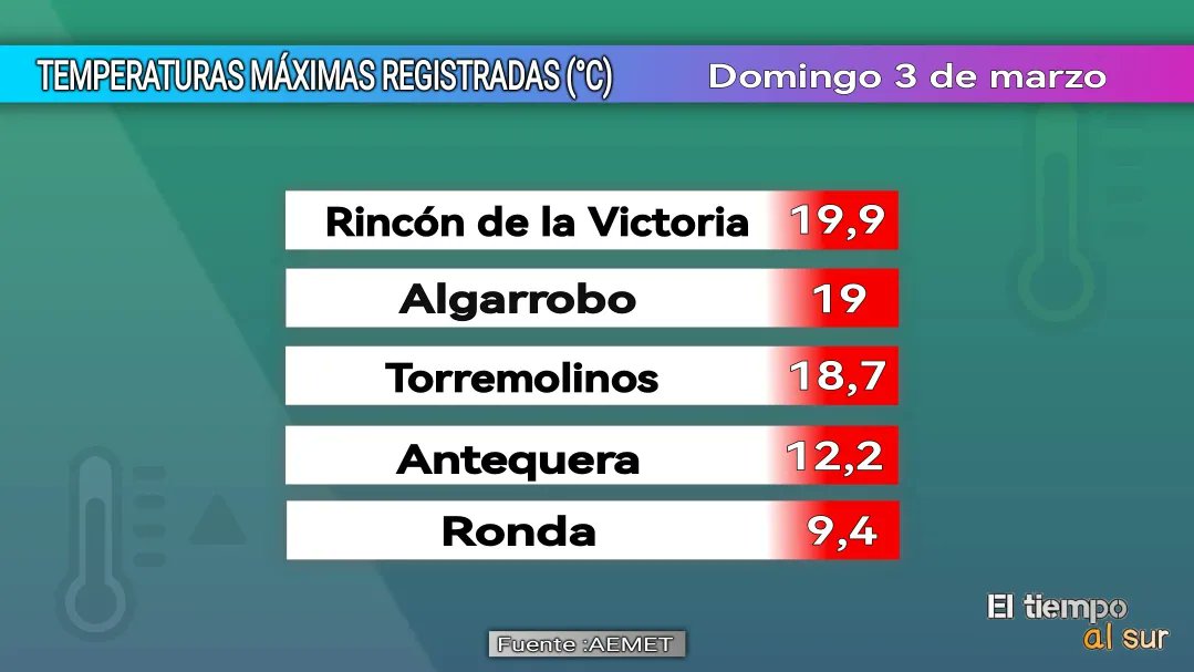 ▶️ Desde #Málaga
📸 José Antonio.

Termina la semana con algunas nubes y máximas de 19,9°C en #RinconDeLaVictoria, 18,7°C en #Torremolinos y 9,4°C en #Ronda.

(SIGUE HILO)