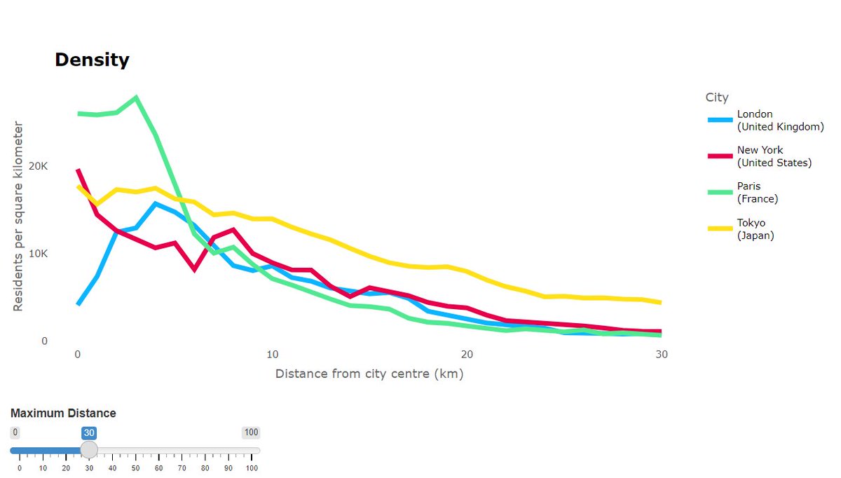 London seems to be missing people at its core when looking at its comparators. citydensity.com