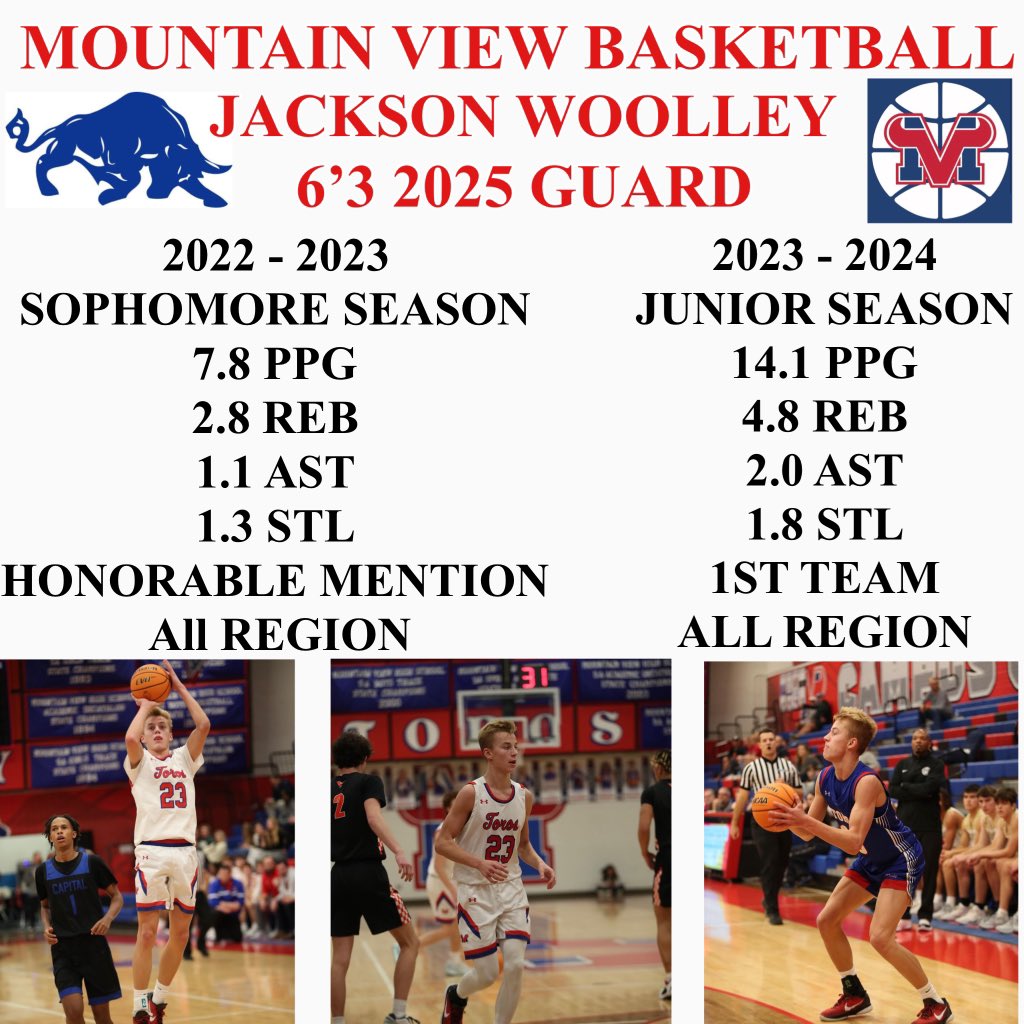 Mountain View Toro Basketball (@mvtorobball) on Twitter photo Really Impressed with the Development of 6’3 2025 <a href="/mvtorobball/">Mountain View Toro Basketball</a> Guard Jackson Woolley <a href="/Jacksonwoolley_/">Jackson woolley</a> this past season‼️🏀📈📈📈
Excited for Jackson’s Senior Season‼️ Really Impressed with the Development of 6’3 2025 <a href="/mvtorobball/">Mountain View Toro Basketball</a> Guard Jackson Woolley <a href="/Jacksonwoolley_/">Jackson woolley</a> this past season‼️🏀📈📈📈
Excited for Jackson’s Senior Season‼️