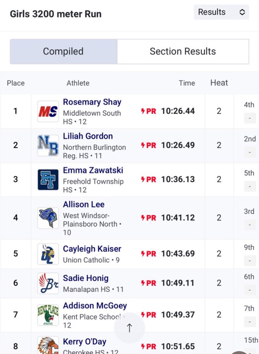 Rosie Shay comes from more than 2 seconds behind with 200m to go to win the 3200m at the Meet of Champions! What a race! <a href="/JRCarroll4/">Rich Carroll</a> <a href="/soccer26mom/">Dr. Jessica Alfone</a> <a href="/DrRinellaMTPS/">Patrick Rinella</a> @MTPSMattkirk <a href="/StacyATCSouth/">EagleAthleticTrainer</a>