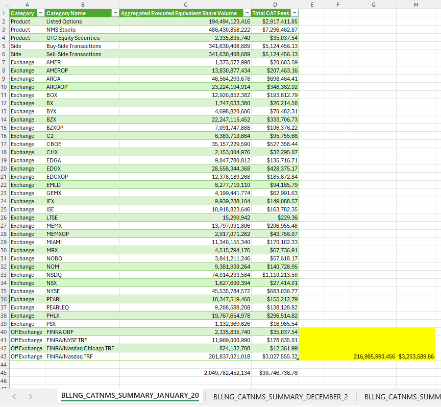 InvestingOutis's tweet photo. $MMTLP Today I was inspired by @Donoghue1Timmy @BasileEsq Argument to defeat immunity  - FINRA has significant revenue from CAT billing.

Can we make an argument that FINRA does not want to reveal the CAT because they have significant revenue? Perhaps as it appears to have significant activity "Off-Exchange?"

Can make the argument that FINRA profits directly from market liquidity and its "Off-Exchange" activity?

Just Examining only FINRA line items in the report:

Aggregate for the November 2023 through January 2024 the totals:

Aggregate (3 month) volume: 435,920,885,350   
Billing (3 month) : $9,479,214.22

As this is a three month period, we can extrapolate for a year period and estimate 

Yearly volume: 1.7 Trillion Shares
Yearly billing: $37.6 Million

https://t.co/8jeU8GW6iq

https://t.co/HDX1Ll5RxT

https://t.co/hP32YhQwLa

https://t.co/26mFmAUdKt

https://t.co/5PE6qCsa3Q

I have downloaded the three months available (screenshots)

------------------
The summary for  the three months November 2023 through January 2024 in total volume and CAT Billing.

"The monthly billing trade summary file provides the aggregate executed equivalent share volume and total CAT Fees by product, side and venue for the industry."

Total Volume: 5,967,212,194,736
Total Billing: $89,508,182.92