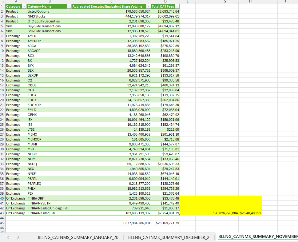 InvestingOutis's tweet photo. $MMTLP Today I was inspired by @Donoghue1Timmy @BasileEsq Argument to defeat immunity  - FINRA has significant revenue from CAT billing.

Can we make an argument that FINRA does not want to reveal the CAT because they have significant revenue? Perhaps as it appears to have significant activity "Off-Exchange?"

Can make the argument that FINRA profits directly from market liquidity and its "Off-Exchange" activity?

Just Examining only FINRA line items in the report:

Aggregate for the November 2023 through January 2024 the totals:

Aggregate (3 month) volume: 435,920,885,350   
Billing (3 month) : $9,479,214.22

As this is a three month period, we can extrapolate for a year period and estimate 

Yearly volume: 1.7 Trillion Shares
Yearly billing: $37.6 Million

https://t.co/8jeU8GW6iq

https://t.co/HDX1Ll5RxT

https://t.co/hP32YhQwLa

https://t.co/26mFmAUdKt

https://t.co/5PE6qCsa3Q

I have downloaded the three months available (screenshots)

------------------
The summary for  the three months November 2023 through January 2024 in total volume and CAT Billing.

"The monthly billing trade summary file provides the aggregate executed equivalent share volume and total CAT Fees by product, side and venue for the industry."

Total Volume: 5,967,212,194,736
Total Billing: $89,508,182.92