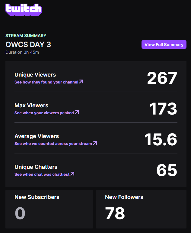 Jjpt90's tweet photo. A WEIRD BUT GOOD DAY FOR STREAMING
WENT 6-3 WITH @GoliraEsports IN OWCS STAGE 1
DECENT BUT NOT ENOUGH, 7-2 NEXT STAGE SURELY
#StayHung #WOLIRA https://t.co/HSMfm0RBhr