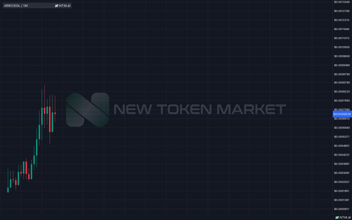 listingntm's tweet image. #ARBY 🚨

After listed on NTM.ai and use Express Listing, it increased by 2000%. We would like to thank the ARBY team who brought this project to life, and congratulate our community for keeping this project strong.

#BTC #ETH #ELON #X