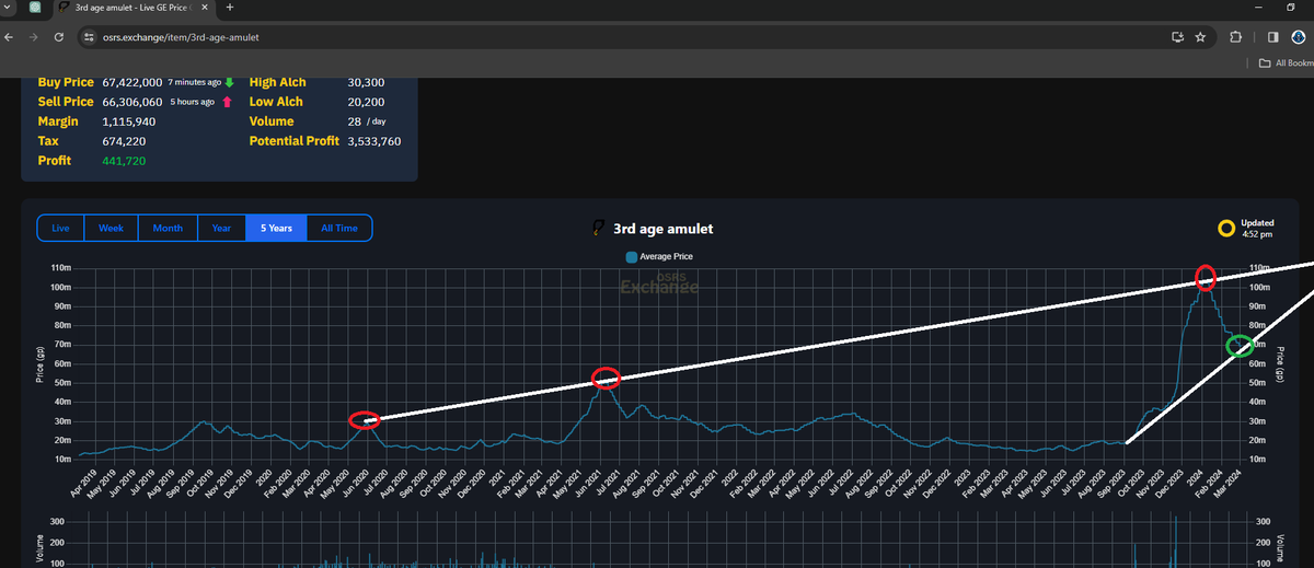 IceBarraging's tweet image. 3rd age amulet. The chart is clear as day. Buy here. Get rich. 

Charts don't lie.