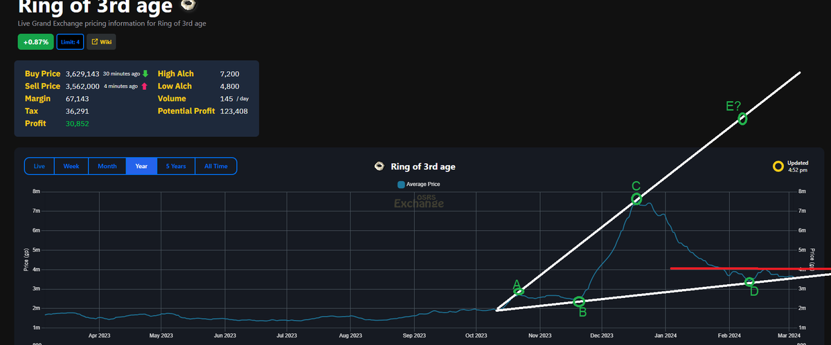 IceBarraging's tweet image. Ring of 3rd age. 5 wave pattern nearly complete. We're at D (4th wave), but oddly it's consolidating still. Above ~5M, there'll be strong potential to run to letter E (the 5th wave for completion). 

I like the setup.