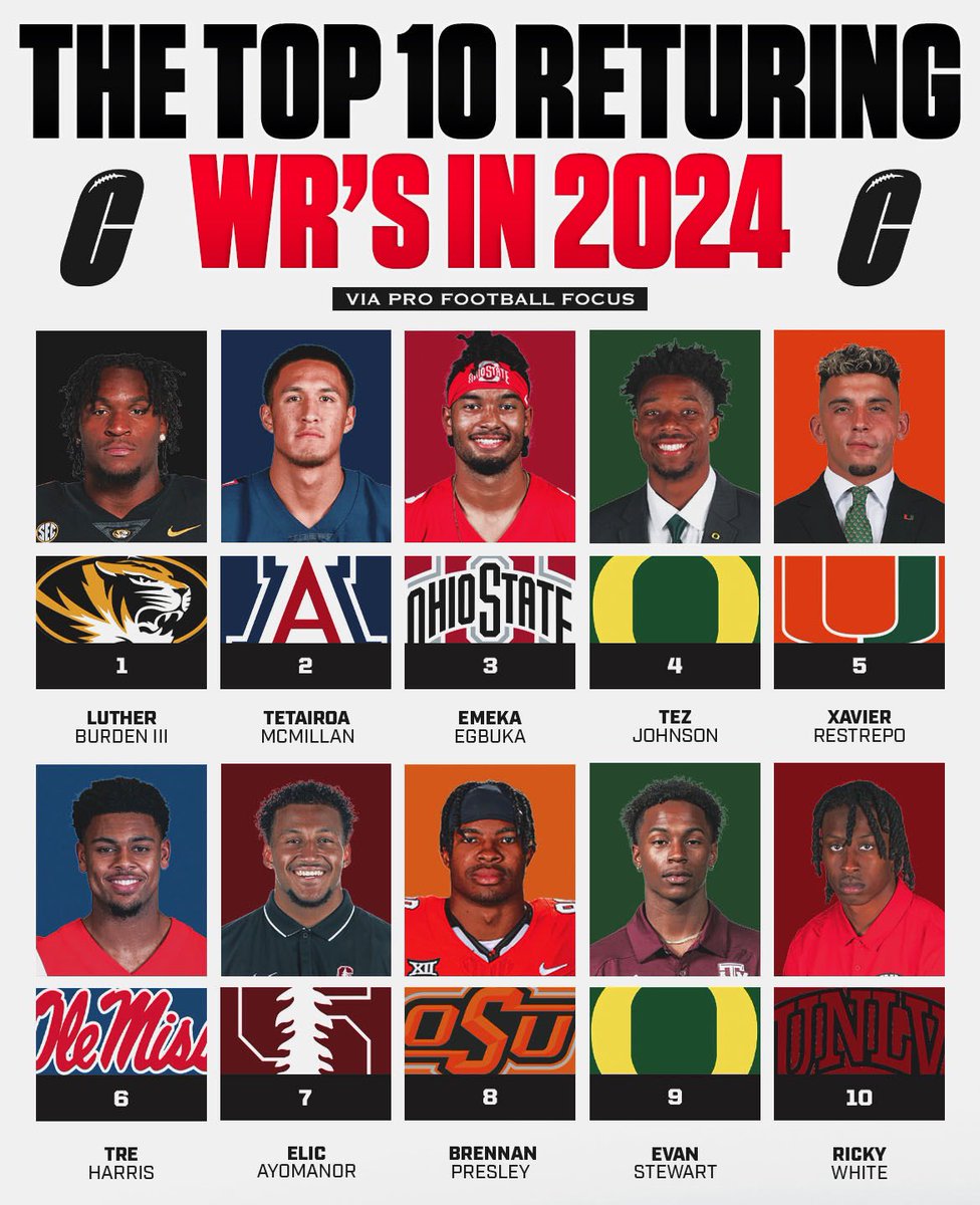 The top 10 returning WR’s this coming college football season via PFF. 👀