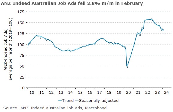 ANZ-Indeed Australian Job Ads resumed its downward trend in February, falling 2.8% m/m. Over the last year, Job Ads has declined in 92% of all occupational groups. @MadelineDunk @CallamPickering @cfbirch