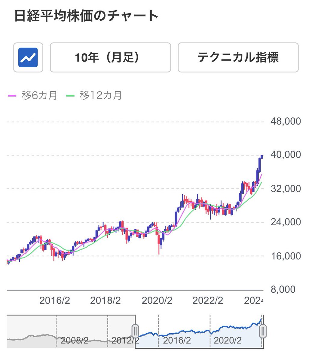 cachecacheLuck's tweet image. 日経平均株価4万円超えとのこと。気になったのでYahooファイナンスでチャート見てみたけど、ほぼ月足の流れに沿ってる模様。1〜2年後どうなってるだろう。
