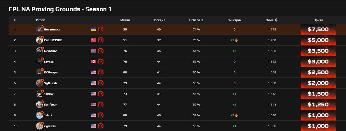 1st place FPL Proving Grounds. Ggs everyone🩷