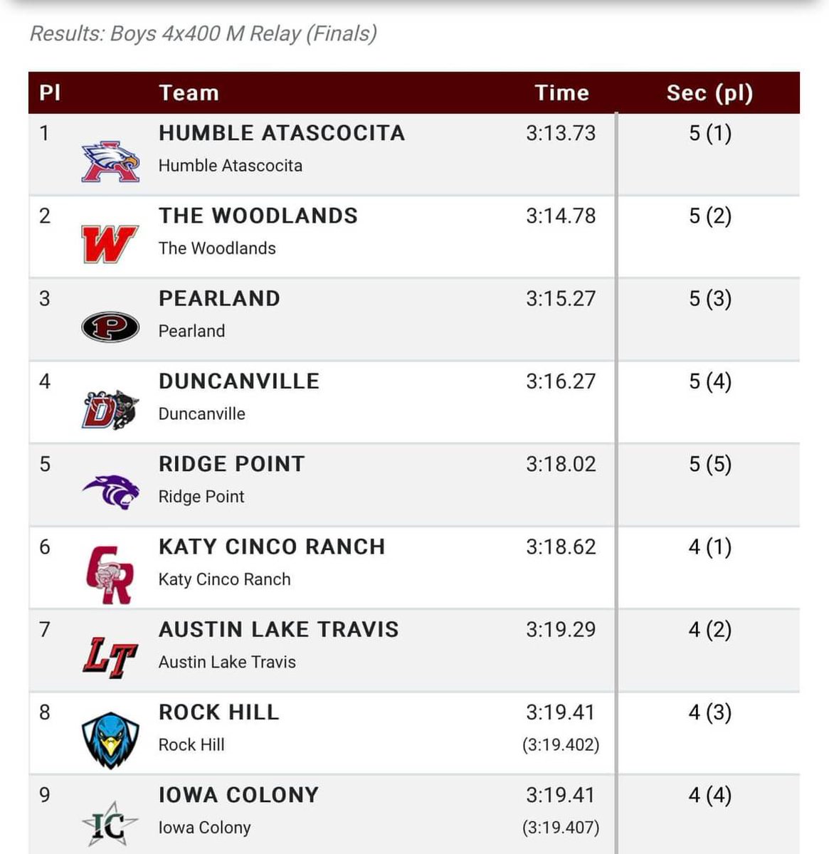Pearland Oilers Track & Cross Country (@oilertrackxc) on Twitter photo The young men of <a href="/OilerTrackXC/">Pearland Oilers Track & Cross Country</a> took third place in the 4x4 last week at the #2024BlueBonnetInvitational Well done, gentlemen! The young men of <a href="/OilerTrackXC/">Pearland Oilers Track & Cross Country</a> took third place in the 4x4 last week at the #2024BlueBonnetInvitational Well done, gentlemen!