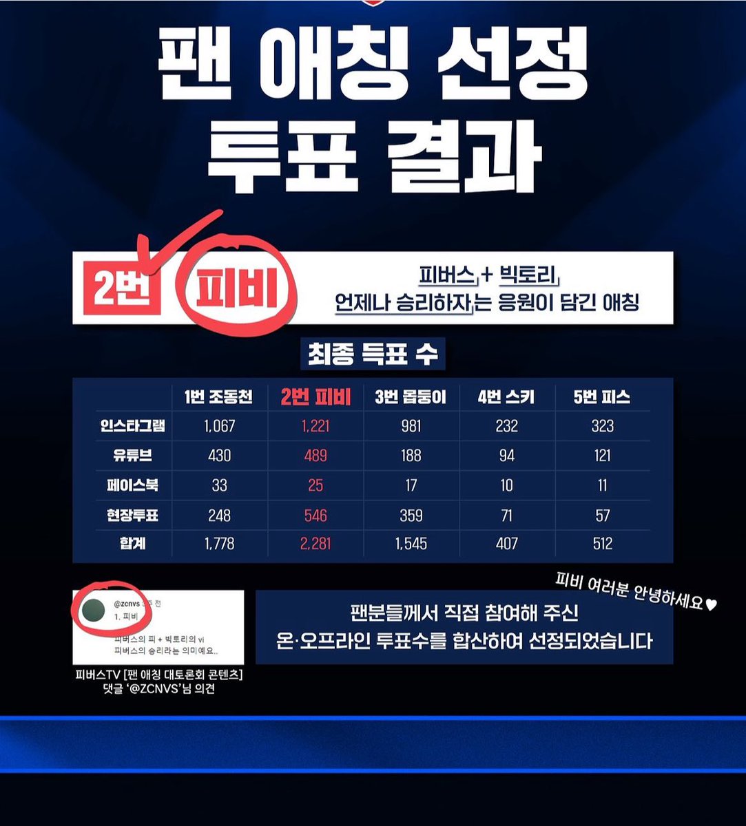 휴…조동천은 그래도 피했네
근데 동네방네 조동천 소문내고 다녀서 우뜨캄…?