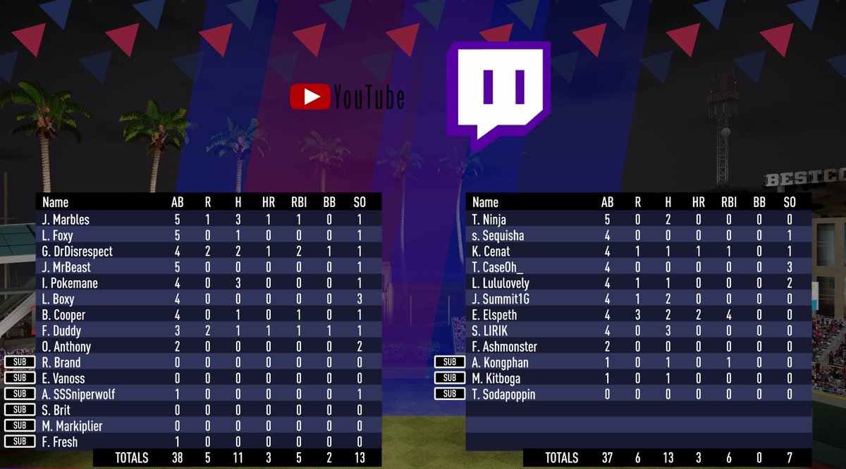 JayViperTV's tweet image. A heart-pumping game between @Twitch &amp;amp; @YouTube just happened in @SupMegBaseball!

Twitch took an early lead with a 3-run bomb by #Elspeth in the 2nd.

#FGTeeV Duddy would answer in the top of the 3rd with a HR of his own but #KaiCenat matched him in the bottom. DrDisrespect