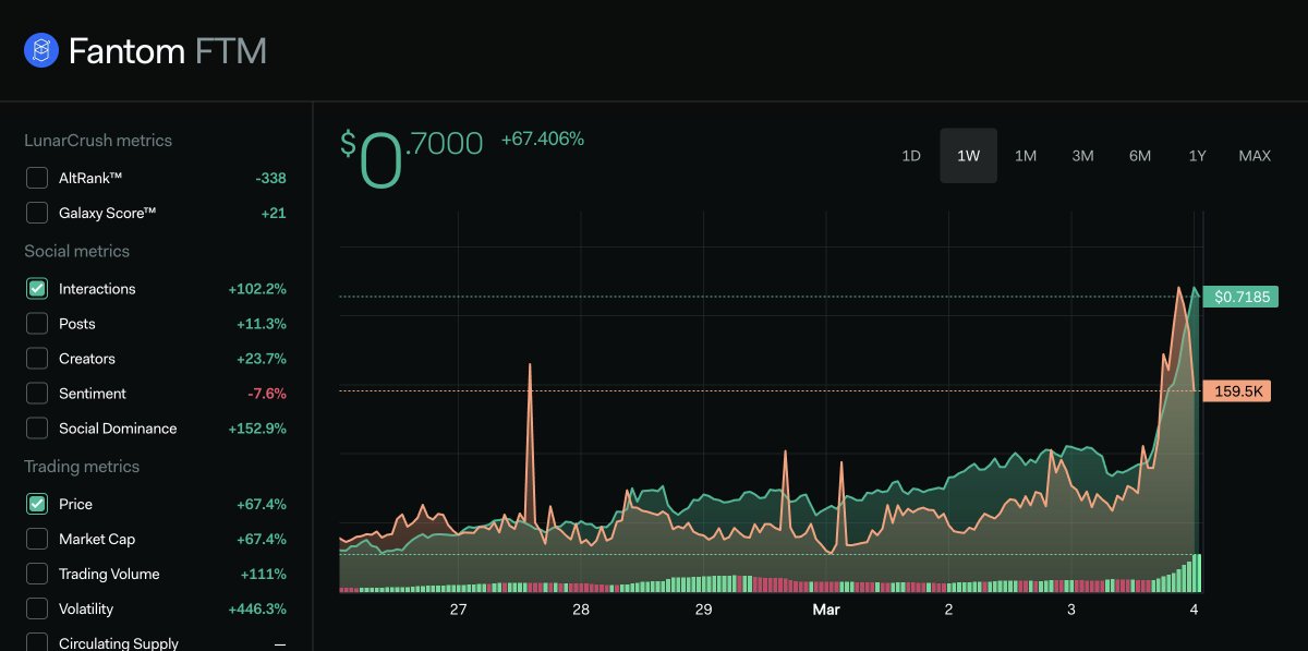 LunarCrush's tweet photo. $FTM FTW w/ social interactions doubling week over week.

Check out the data at https://t.co/GqZ5IvsfFk @FantomFDN https://t.co/hvl9ziqDk0