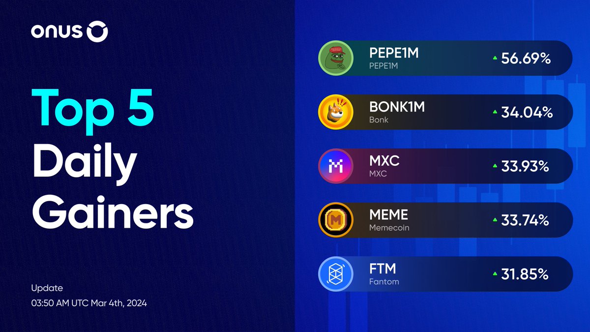 Top 5 Daily Gainers on #ONUS 🚀📈 1. @pepecoineth #PEPE (⬆️56.69%) 2. @bonk_inu #BONK (⬆️34.04% ) 3. @MXCfoundation #MXC (⬆️33.93%) 4. @memecoin #MEME (⬆️33.74%) 5. @FantomFDN #FTM (⬆️31.85%) #Cryptocurrency #CryptoNews #altcoins #trading #investing @ONUSFinance