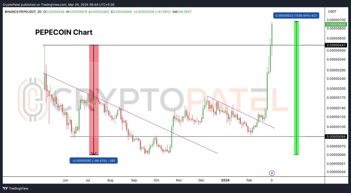#PEPE already did 10x in this bull run so next which #Crypto will go 10x ?

Are you ready for the Next GEM ?

RT/Comments ( I will DM 10x-50x GEM )

#Binance $PEPE #Bitcoin
